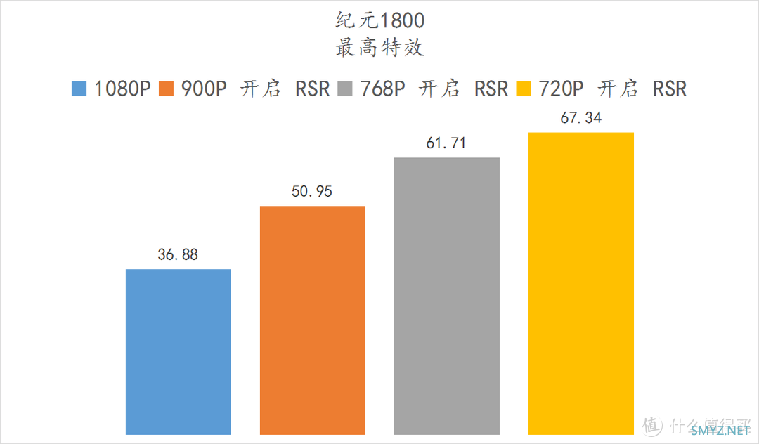 解君愁 篇二十四：免费的30%的性能提升！ 5600X + 6500XT RSR 技术实测 