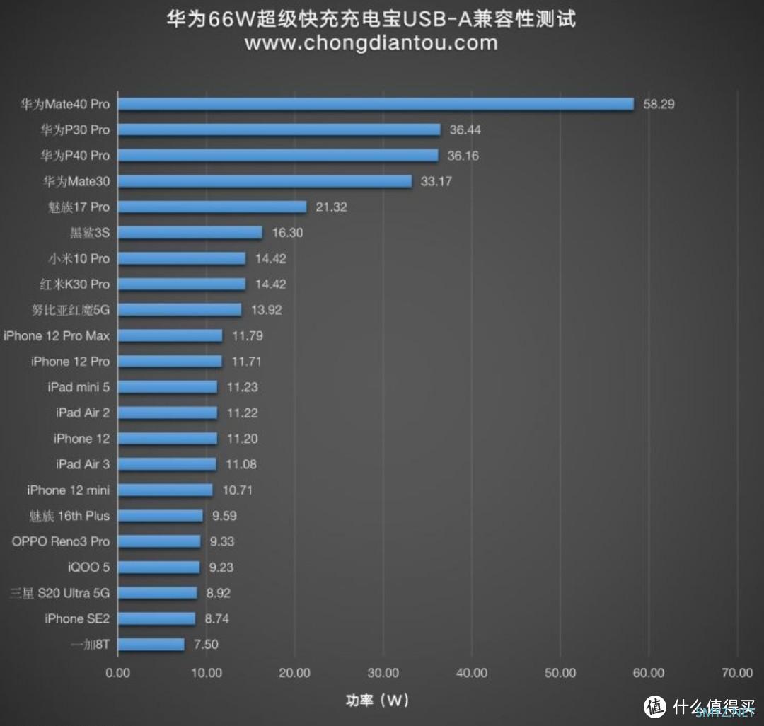 好物推荐——华为充电全家桶