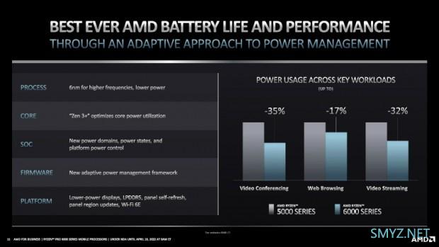 更省电、GPU大幅提升：AMD 发布 Ryzen PRO 6000 专业版笔记本处理器