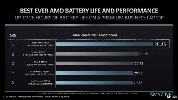 更省电、GPU大幅提升：AMD 发布 Ryzen PRO 6000 专业版笔记本处理器