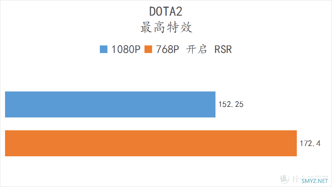 解君愁 篇二十四：免费的30%的性能提升！ 5600X + 6500XT RSR 技术实测 