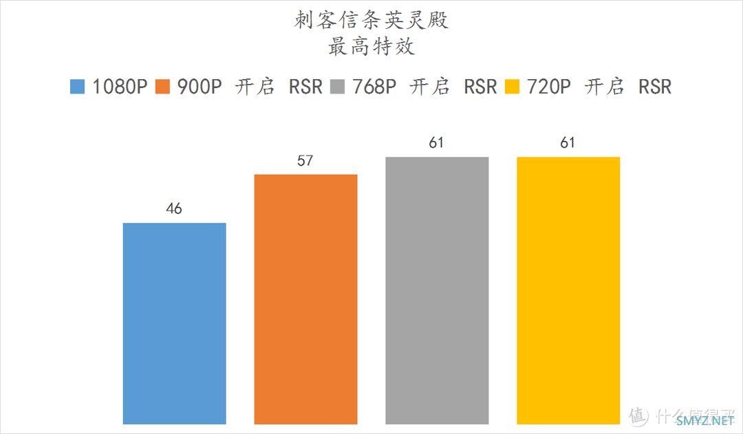 解君愁 篇二十四：免费的30%的性能提升！ 5600X + 6500XT RSR 技术实测 