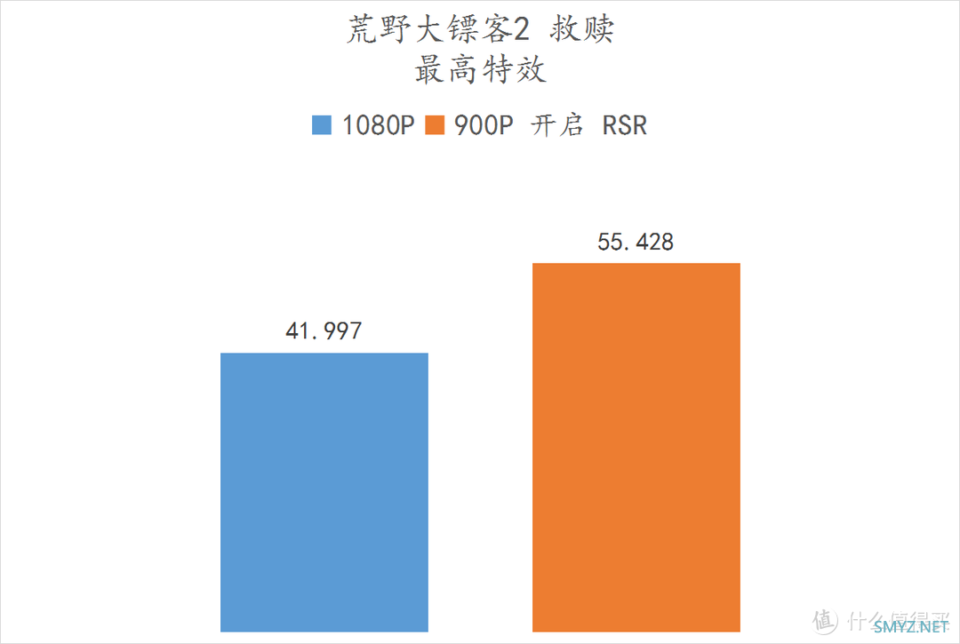 解君愁 篇二十四：免费的30%的性能提升！ 5600X + 6500XT RSR 技术实测 