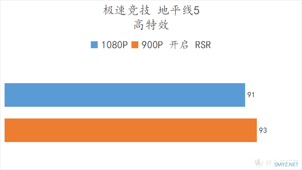 解君愁 篇二十四：免费的30%的性能提升！ 5600X + 6500XT RSR 技术实测 