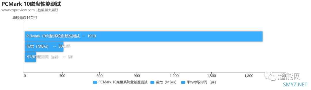 华硕无双14英寸评测：外有魅力好屏示人，内有长效高性能支撑