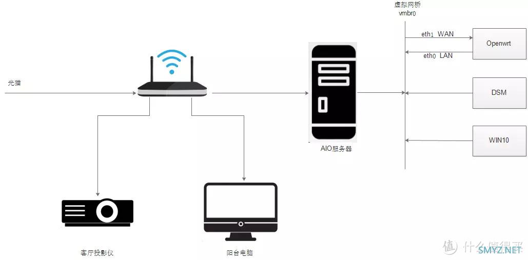 我的NAS+HTPC折腾之旅 篇十五：PVE下安装openwrt软路由，单网口实战主路由。