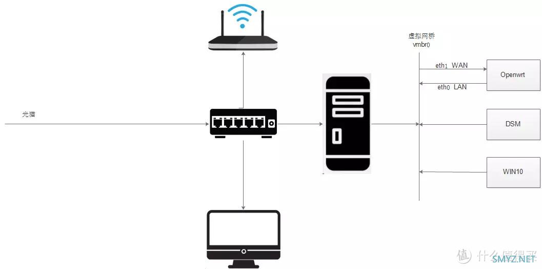 我的NAS+HTPC折腾之旅 篇十五：PVE下安装openwrt软路由，单网口实战主路由。