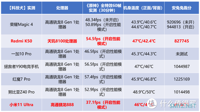 小米Civi 1S原神实测对比红米K50：平均28.1帧，卡顿掉帧机身发烫