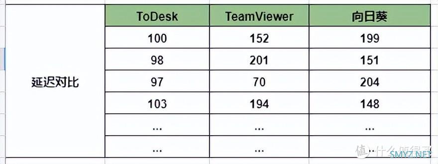 横测：最好用的远程工具！ToDesk、向日葵、TeamViewer、AnyDesk