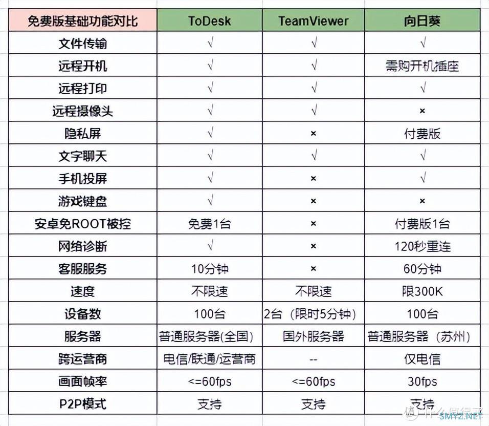 横测：最好用的远程工具！ToDesk、向日葵、TeamViewer、AnyDesk