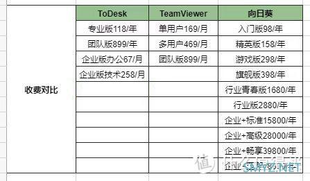 横测：最好用的远程工具！ToDesk、向日葵、TeamViewer、AnyDesk