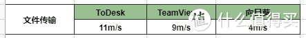 横测：最好用的远程工具！ToDesk、向日葵、TeamViewer、AnyDesk
