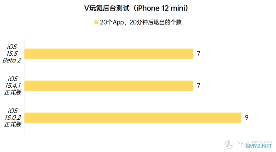 iOS系统体验报告 篇七十四：苹果iOS 15.5 Beta 2体验：对比iOS 15.4.1续航稳定，微微发热