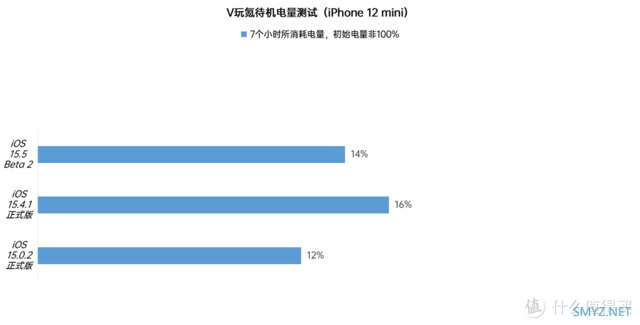 iOS系统体验报告 篇七十四：苹果iOS 15.5 Beta 2体验：对比iOS 15.4.1续航稳定，微微发热