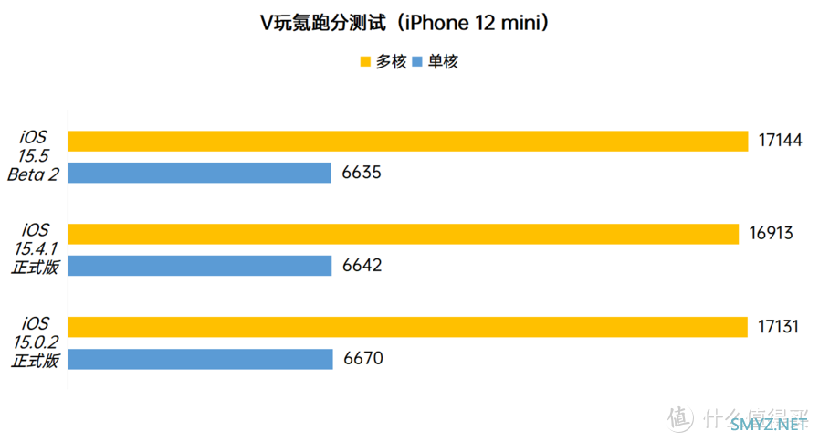 iOS系统体验报告 篇七十四：苹果iOS 15.5 Beta 2体验：对比iOS 15.4.1续航稳定，微微发热