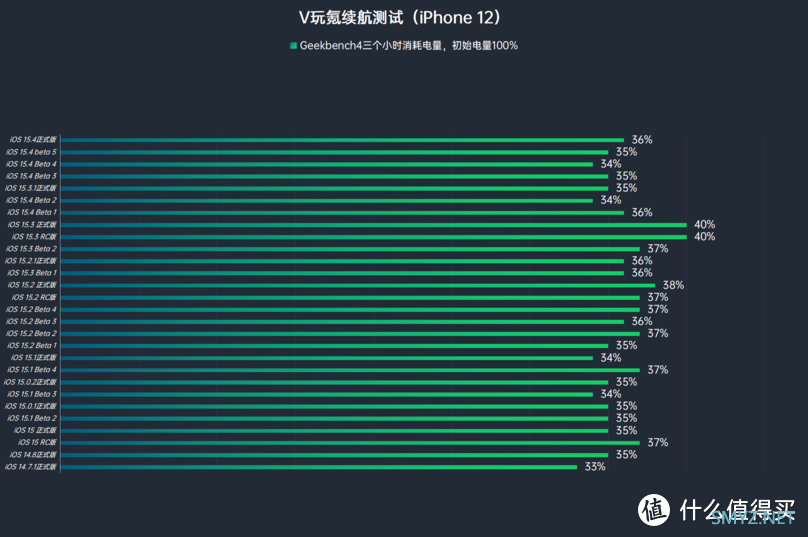 iOS系统体验报告 篇七十四：苹果iOS 15.5 Beta 2体验：对比iOS 15.4.1续航稳定，微微发热