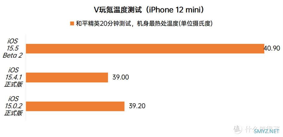 iOS系统体验报告 篇七十四：苹果iOS 15.5 Beta 2体验：对比iOS 15.4.1续航稳定，微微发热