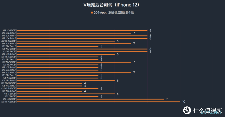 iOS系统体验报告 篇七十四：苹果iOS 15.5 Beta 2体验：对比iOS 15.4.1续航稳定，微微发热