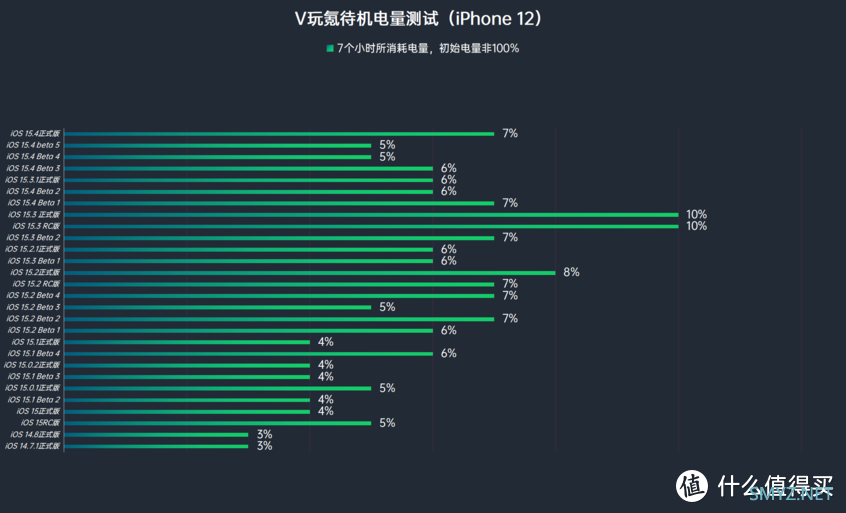 iOS系统体验报告 篇七十四：苹果iOS 15.5 Beta 2体验：对比iOS 15.4.1续航稳定，微微发热