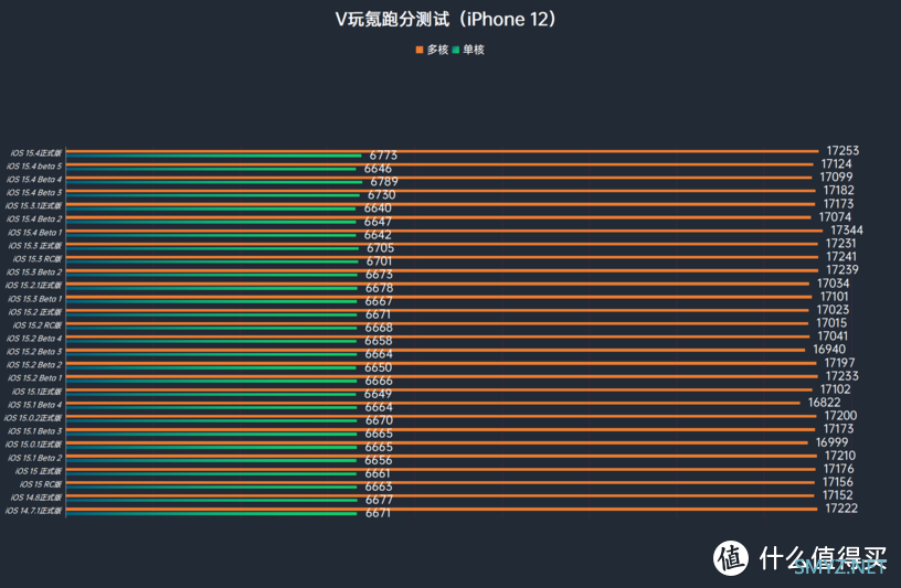 iOS系统体验报告 篇七十四：苹果iOS 15.5 Beta 2体验：对比iOS 15.4.1续航稳定，微微发热