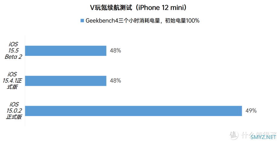 iOS系统体验报告 篇七十四：苹果iOS 15.5 Beta 2体验：对比iOS 15.4.1续航稳定，微微发热