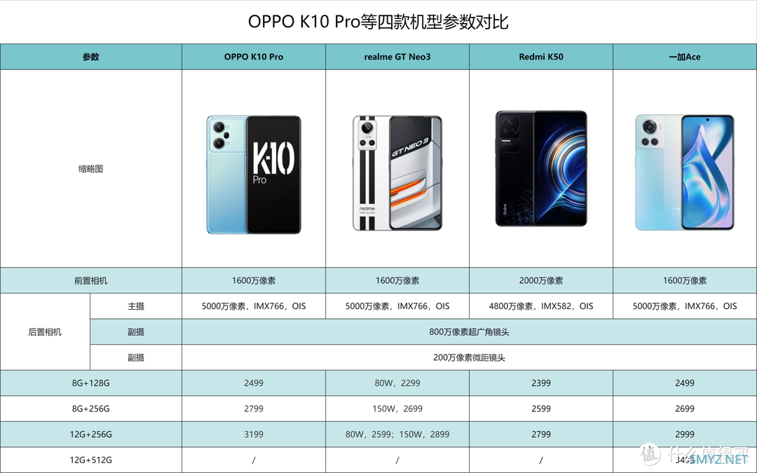 2500元左右，OPPO“三父子”决战红米K50，该怎么选？