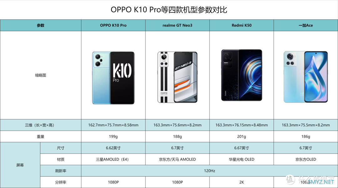 2500元左右，OPPO“三父子”决战红米K50，该怎么选？