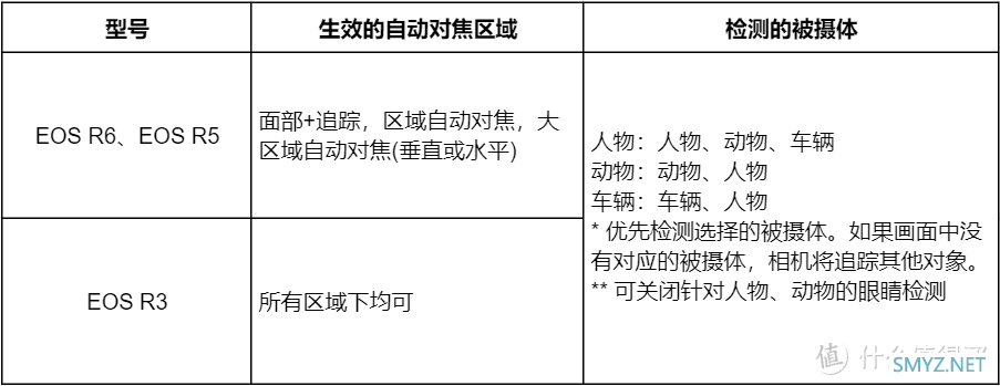 智能拍鸟哪家强？佳能/索尼/尼康横评