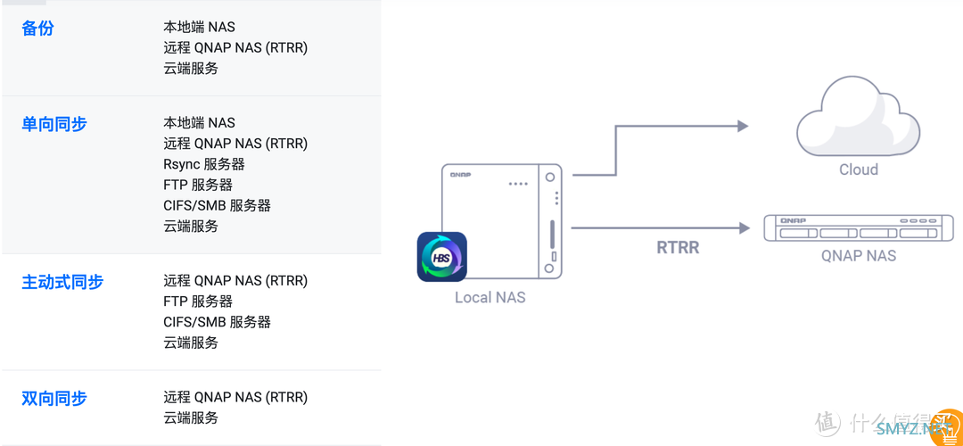 数据真的不会丢！威联通超强同步备份工具：Qsync、HBS 3详测+入门设置教程丨西数红盘Plus