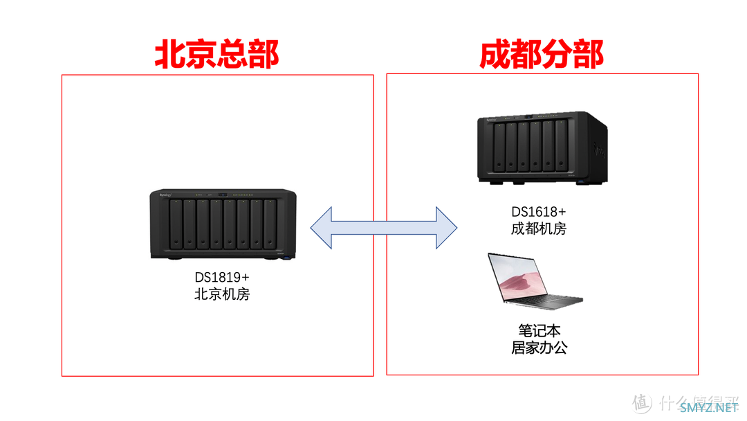 基于群晖Drive的异地视频剪辑