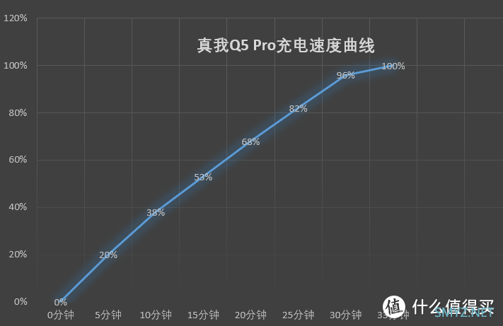 真我Q5 Pro测评：同价位闪充、颜值天花板，1799元值得吗？