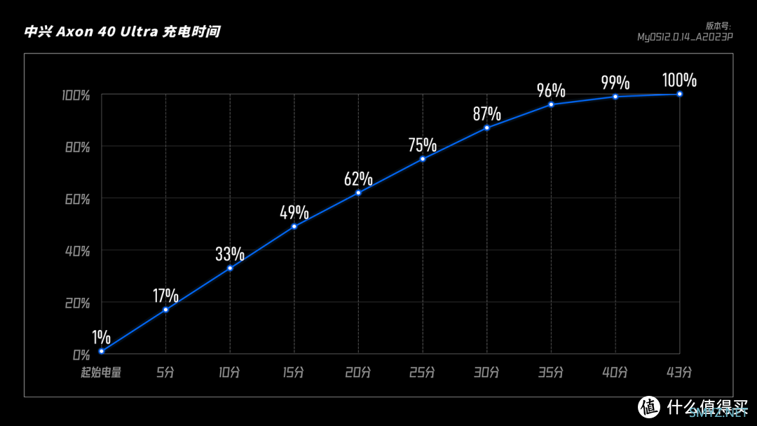 中兴 Axon 40 Ultra 体验：别再看背面，我的正面更吸睛