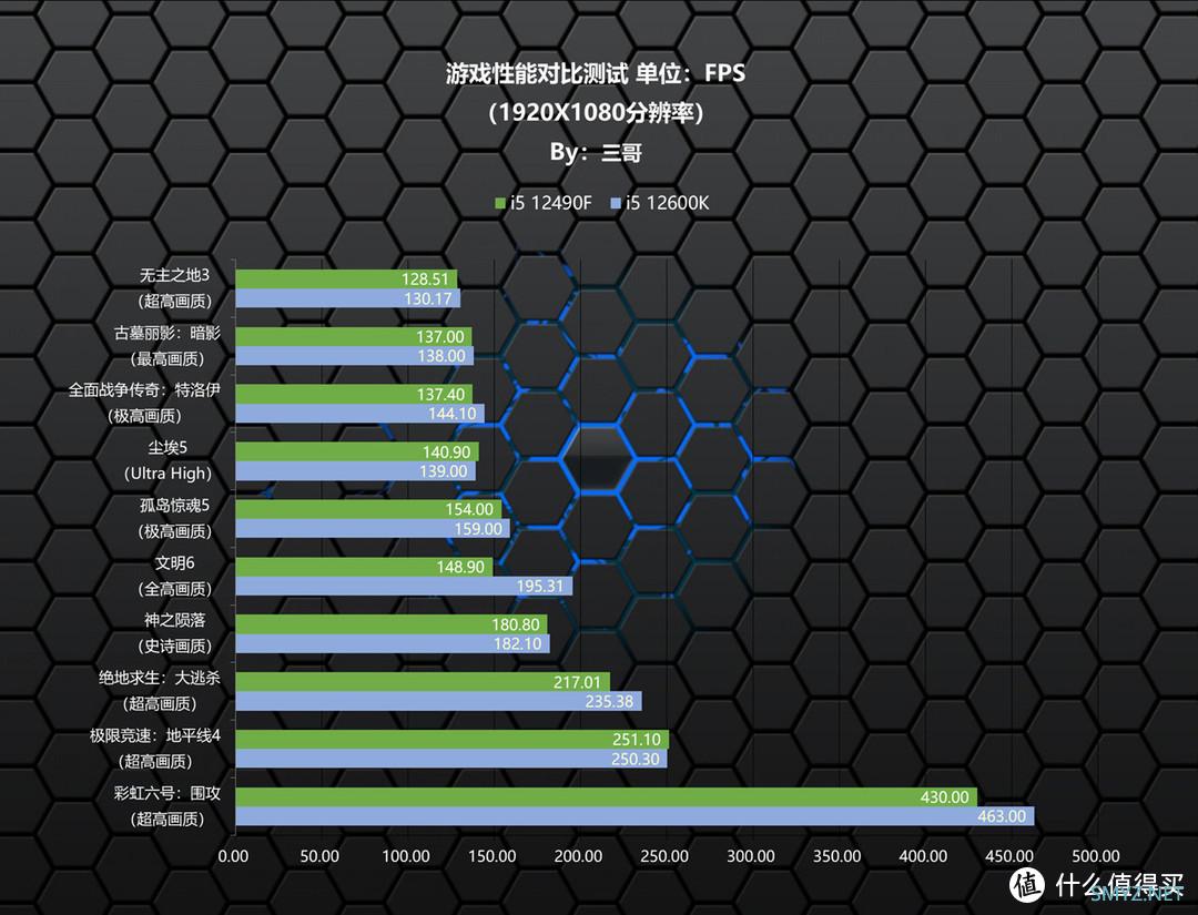 三哥玩电脑 篇三十二：千元级游戏王者，Intel i5 12490F评测分享