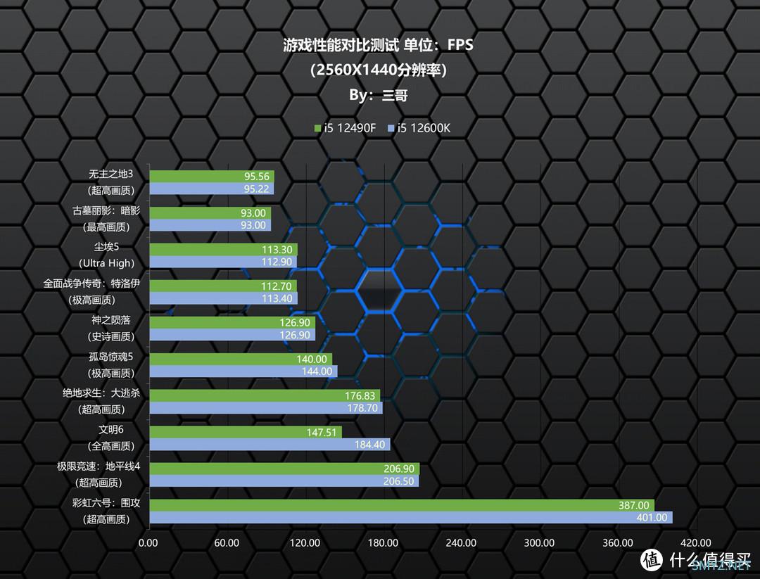 三哥玩电脑 篇三十二：千元级游戏王者，Intel i5 12490F评测分享