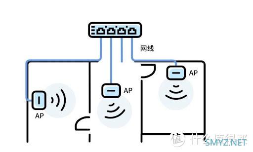 mesh网络方案和ac+ap方案大比较