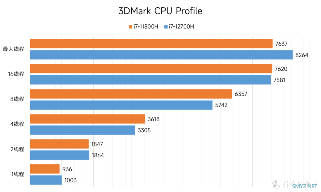 华硕天选3游戏本 i7-12700H + 3050Ti 体验