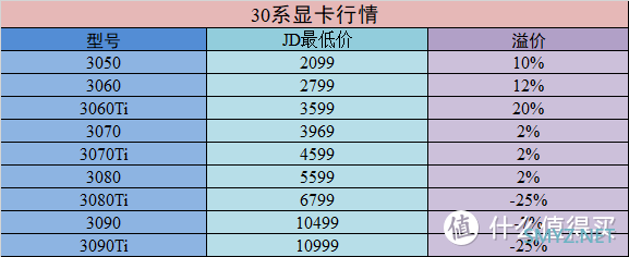 牛皮好物说 篇六十二：显卡全面破发进行时，先了解30系各型号首发价和各品牌产品矩阵，绝对不买亏，拿走不谢！