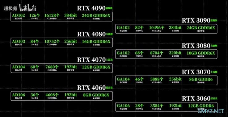 网传丨NVIDIA RTX 40 系列四款核心数量、功耗等曝光