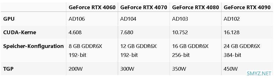 网传丨NVIDIA RTX 40 系列四款核心数量、功耗等曝光