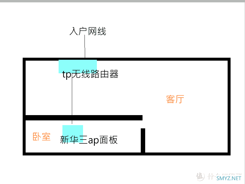 不用交换机，一个路由器+1个ap面板也可以无缝漫游