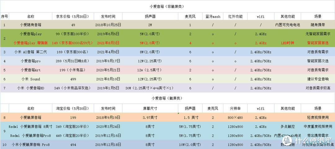 智能家居 篇九：小爱智能音箱这么多？怎么选？哪家平台最便宜，一张图告诉你！