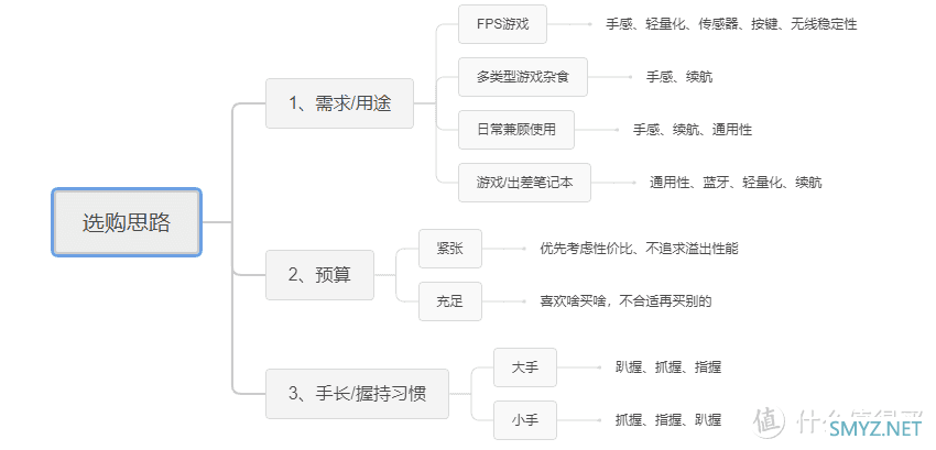 2022 6·18 | 入门价位 无线游戏鼠标 主观推荐合集