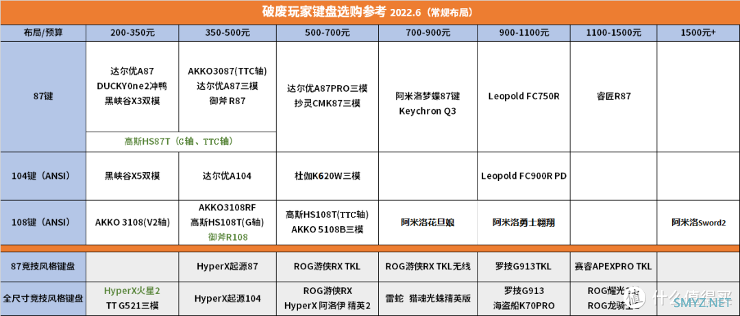 2022 6·18 | “常规布局”机械键盘 主观推荐合集