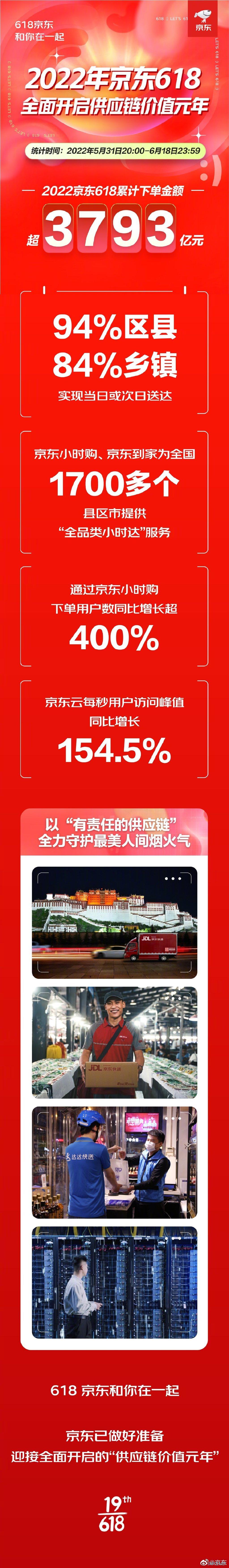 京东 618 战绩公布：累计下单金额超 3793 亿元