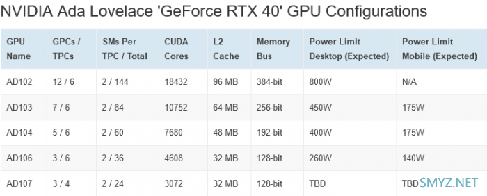 网传丨NVIDIA RTX 40系列桌面版、移动版最高功率限制曝光