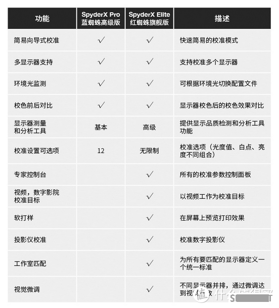 拯救偏色，还原真彩：Spyder X 红蜘蛛校色仪上手，让显示器更出彩