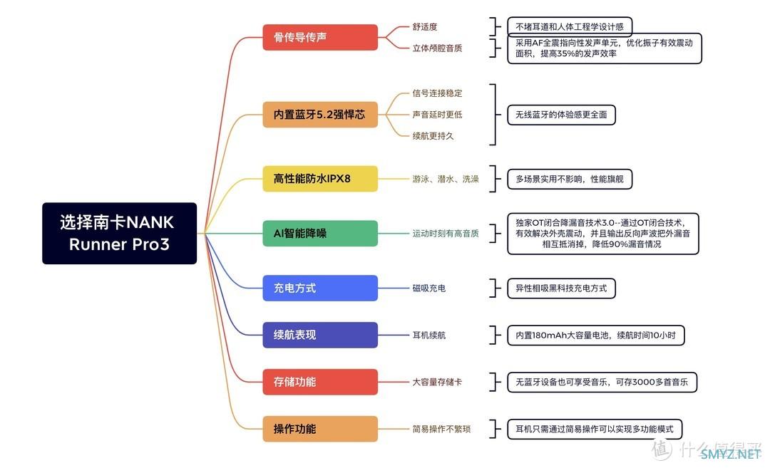 3C数码 篇四十一：性能再升级，释放音质听觉盛宴：南卡NANK Runner Pro3骨传导无线蓝牙实用测评