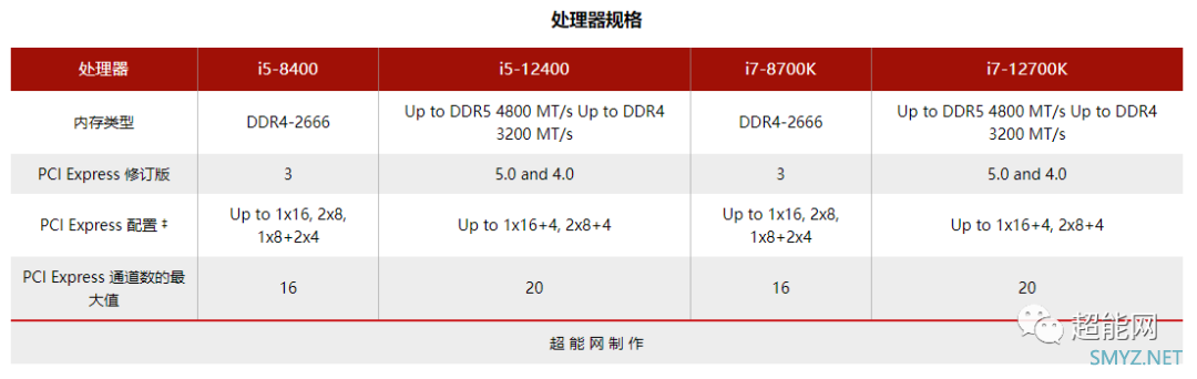 酷睿8代是否有必要升级到12代：强烈建议升级，多种应用场景均提升巨大