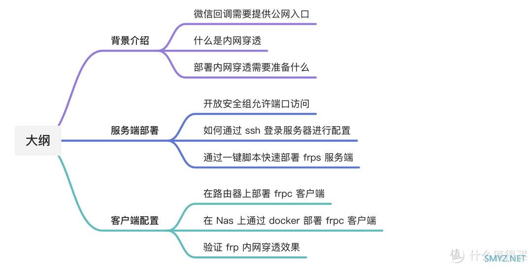 路由与NAS 篇二十：家用宽带无公网IP怎么在外访问Nas——Frp内网穿透暴露公网访问及微信回调简明教程