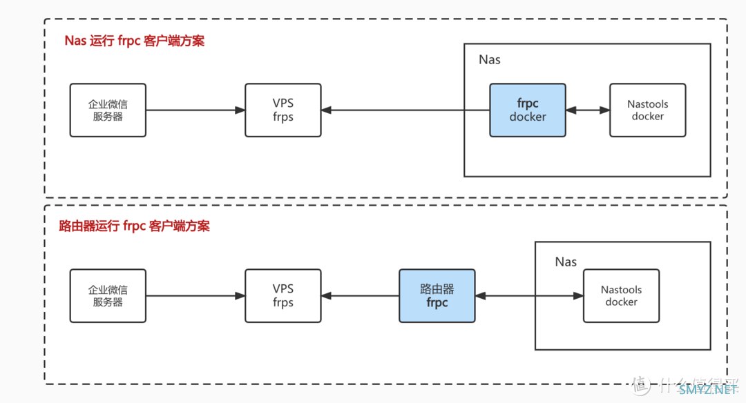 路由与NAS 篇二十：家用宽带无公网IP怎么在外访问Nas——Frp内网穿透暴露公网访问及微信回调简明教程